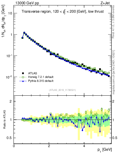 Plot of ch.pt in 13000 GeV pp collisions
