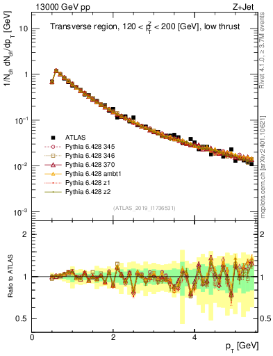 Plot of ch.pt in 13000 GeV pp collisions