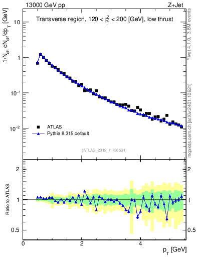 Plot of ch.pt in 13000 GeV pp collisions