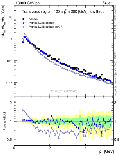 Plot of ch.pt in 13000 GeV pp collisions