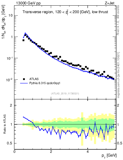 Plot of ch.pt in 13000 GeV pp collisions