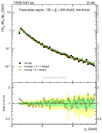 Plot of ch.pt in 13000 GeV pp collisions