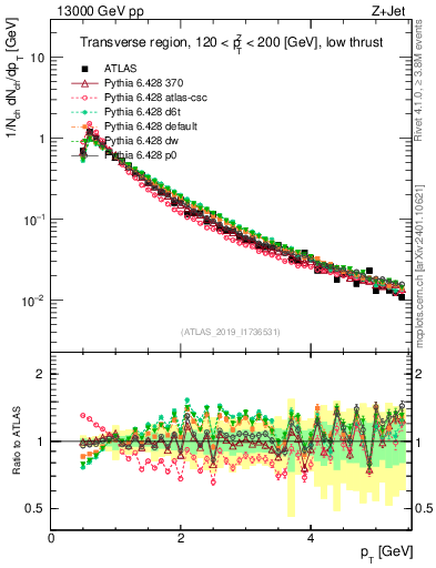 Plot of ch.pt in 13000 GeV pp collisions