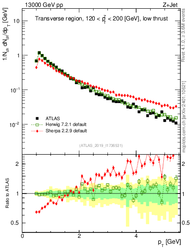 Plot of ch.pt in 13000 GeV pp collisions