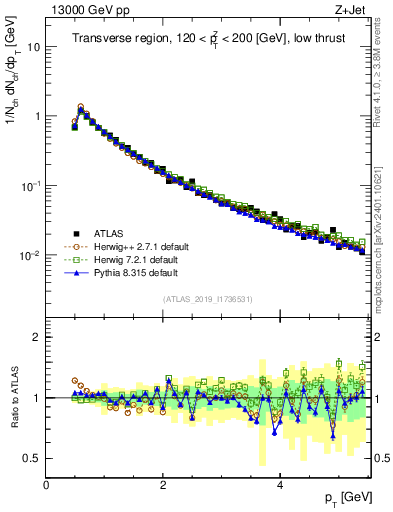Plot of ch.pt in 13000 GeV pp collisions