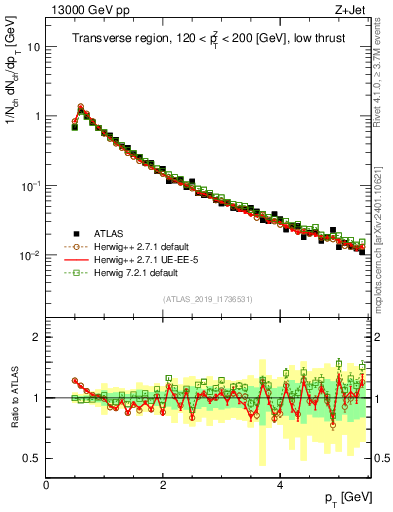 Plot of ch.pt in 13000 GeV pp collisions