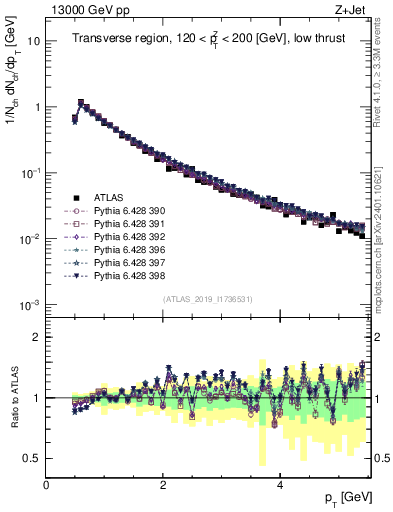 Plot of ch.pt in 13000 GeV pp collisions