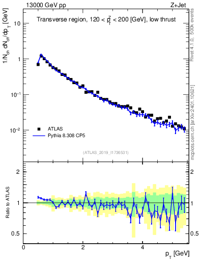 Plot of ch.pt in 13000 GeV pp collisions