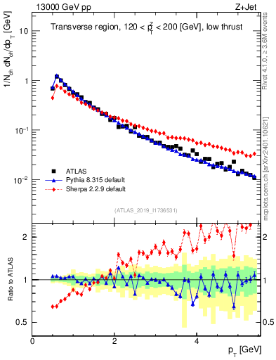 Plot of ch.pt in 13000 GeV pp collisions