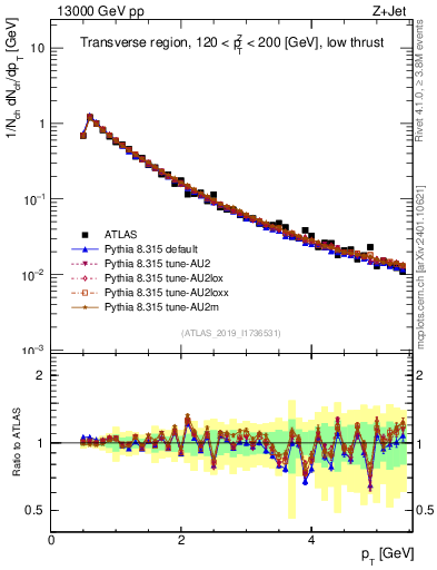 Plot of ch.pt in 13000 GeV pp collisions