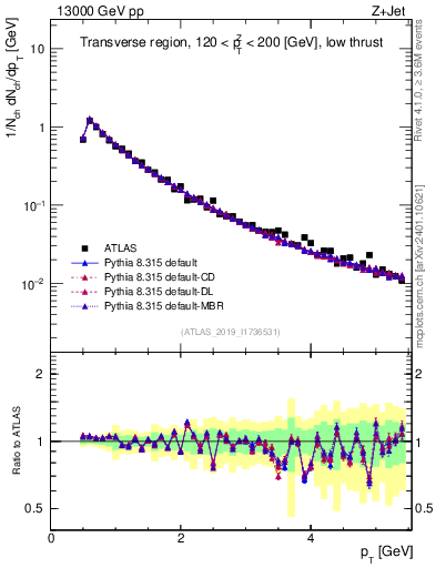 Plot of ch.pt in 13000 GeV pp collisions