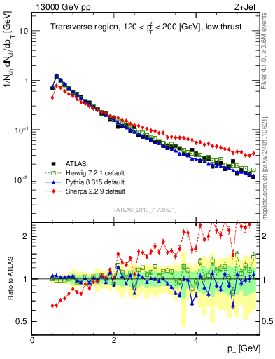 Plot of ch.pt in 13000 GeV pp collisions
