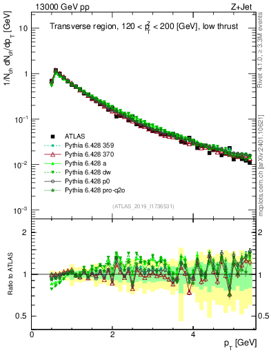 Plot of ch.pt in 13000 GeV pp collisions