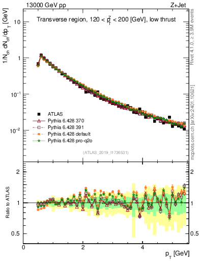 Plot of ch.pt in 13000 GeV pp collisions