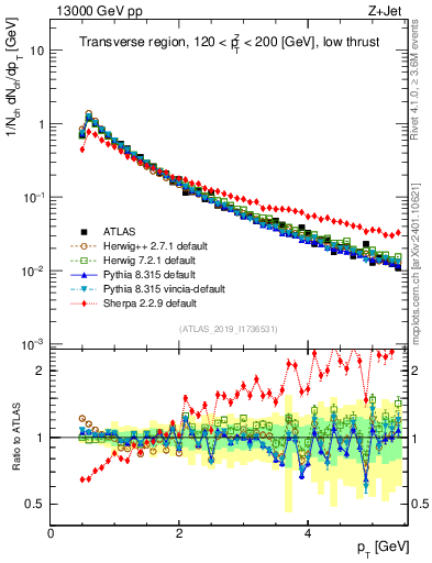 Plot of ch.pt in 13000 GeV pp collisions