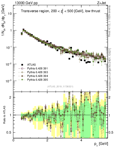 Plot of ch.pt in 13000 GeV pp collisions