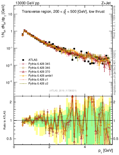 Plot of ch.pt in 13000 GeV pp collisions