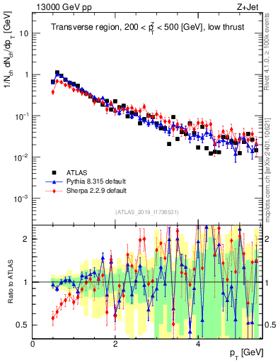 Plot of ch.pt in 13000 GeV pp collisions