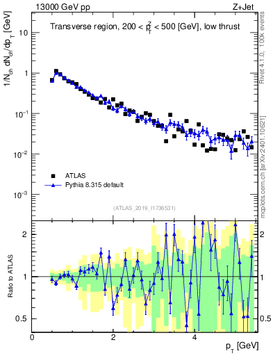 Plot of ch.pt in 13000 GeV pp collisions