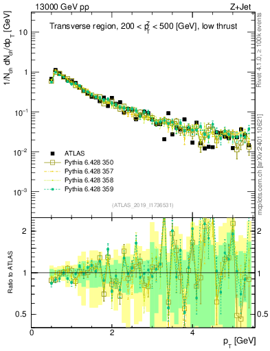 Plot of ch.pt in 13000 GeV pp collisions