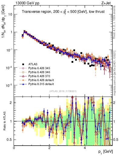 Plot of ch.pt in 13000 GeV pp collisions