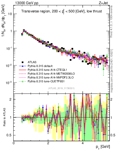 Plot of ch.pt in 13000 GeV pp collisions