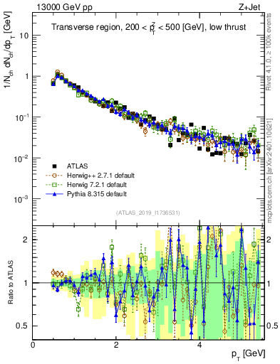 Plot of ch.pt in 13000 GeV pp collisions