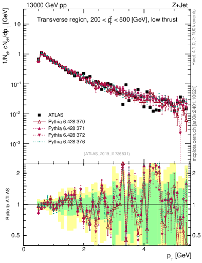 Plot of ch.pt in 13000 GeV pp collisions