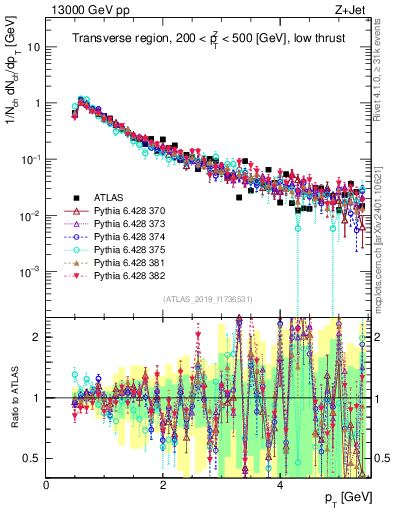 Plot of ch.pt in 13000 GeV pp collisions