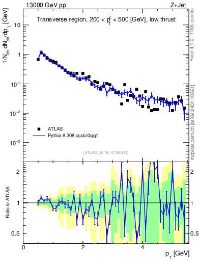 Plot of ch.pt in 13000 GeV pp collisions