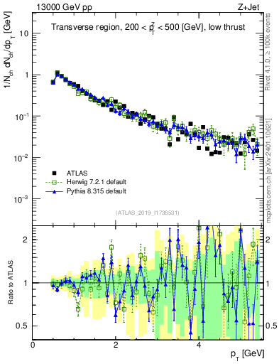 Plot of ch.pt in 13000 GeV pp collisions