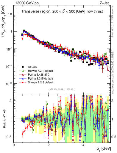 Plot of ch.pt in 13000 GeV pp collisions