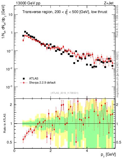 Plot of ch.pt in 13000 GeV pp collisions