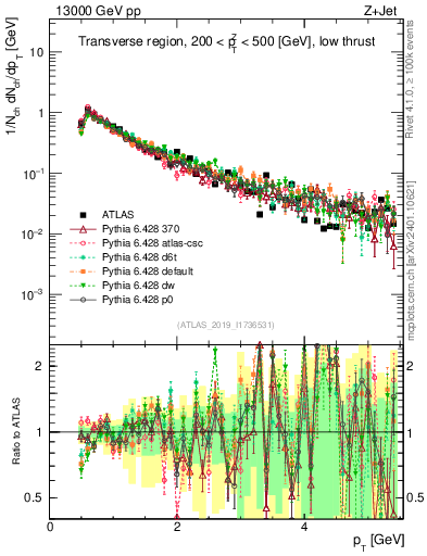 Plot of ch.pt in 13000 GeV pp collisions