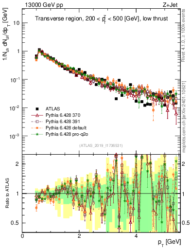 Plot of ch.pt in 13000 GeV pp collisions