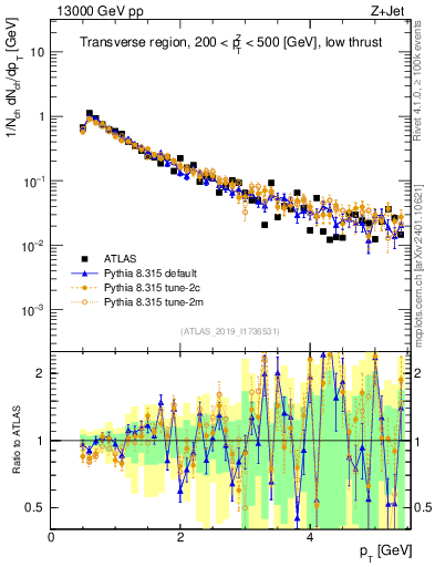Plot of ch.pt in 13000 GeV pp collisions