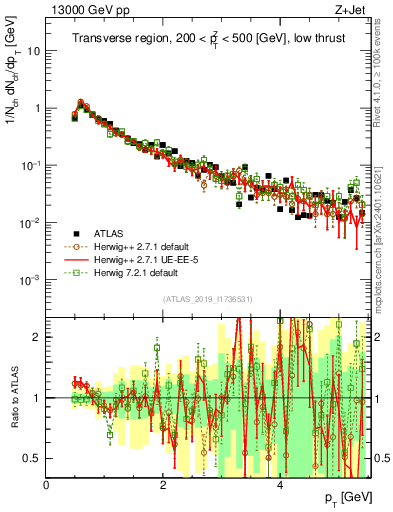 Plot of ch.pt in 13000 GeV pp collisions