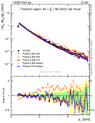 Plot of ch.pt in 13000 GeV pp collisions