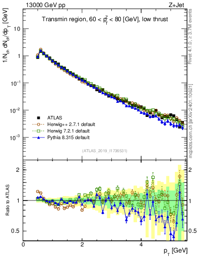 Plot of ch.pt in 13000 GeV pp collisions