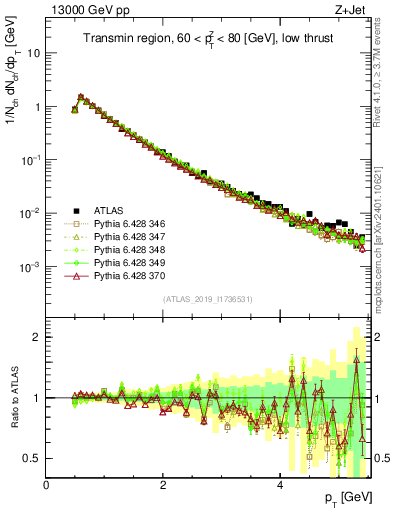 Plot of ch.pt in 13000 GeV pp collisions