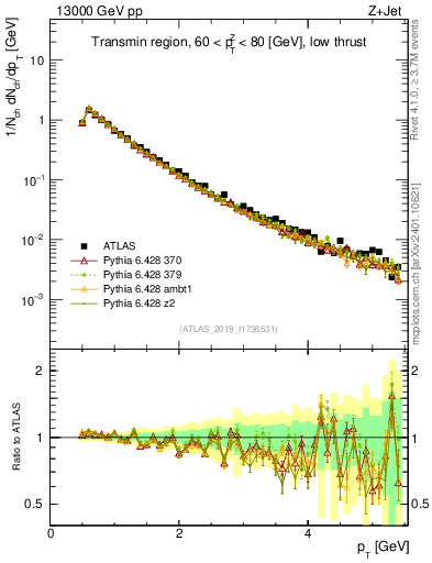 Plot of ch.pt in 13000 GeV pp collisions