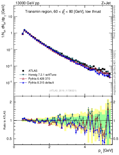 Plot of ch.pt in 13000 GeV pp collisions