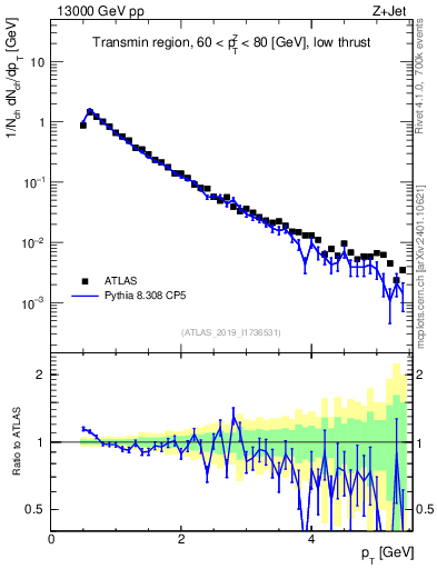 Plot of ch.pt in 13000 GeV pp collisions