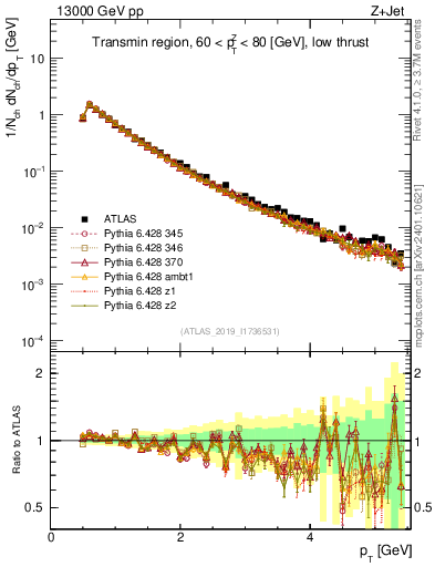 Plot of ch.pt in 13000 GeV pp collisions