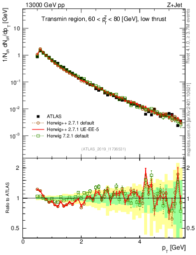 Plot of ch.pt in 13000 GeV pp collisions