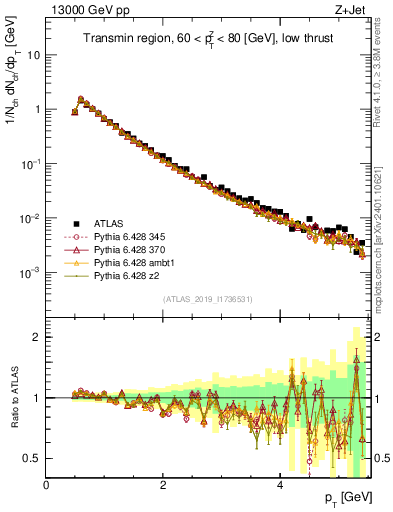 Plot of ch.pt in 13000 GeV pp collisions