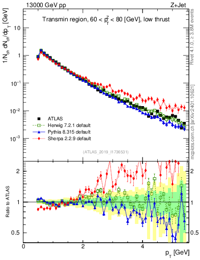 Plot of ch.pt in 13000 GeV pp collisions