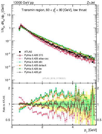 Plot of ch.pt in 13000 GeV pp collisions