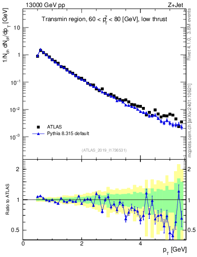 Plot of ch.pt in 13000 GeV pp collisions