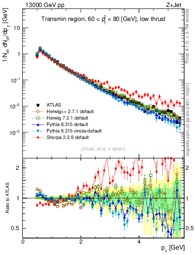 Plot of ch.pt in 13000 GeV pp collisions